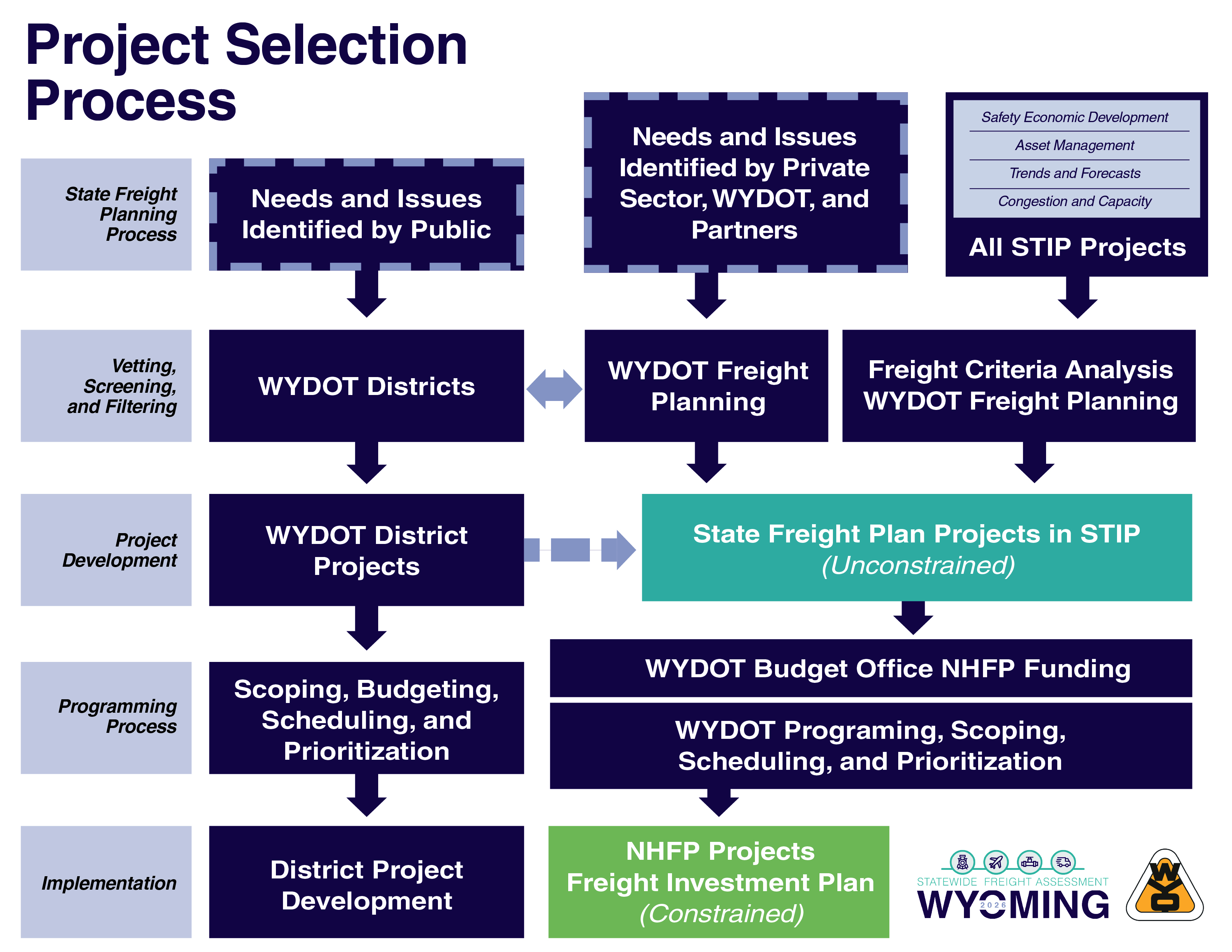 A flowchart titled “Project Selection Process” showing how the Wyoming Department of Transportation (WYDOT) identifies, evaluates, and implements transportation projects. It begins with public, private, and partner‑identified needs feeding into the State Freight Planning Process. These inputs move into a vetting and screening stage involving WYDOT districts and freight planning staff. Approved concepts progress to project development, then to programming steps that include budgeting, scoping, scheduling, and prioritization. The final stage is implementation, where district project development and NHFP‑funded freight projects move forward. Logos for the Statewide Freight Assessment and WYDOT appear at the bottom.